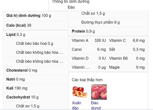 Giá trị dinh dưỡng của quả đào